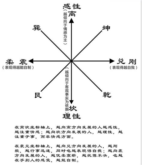 後天八卦的運用